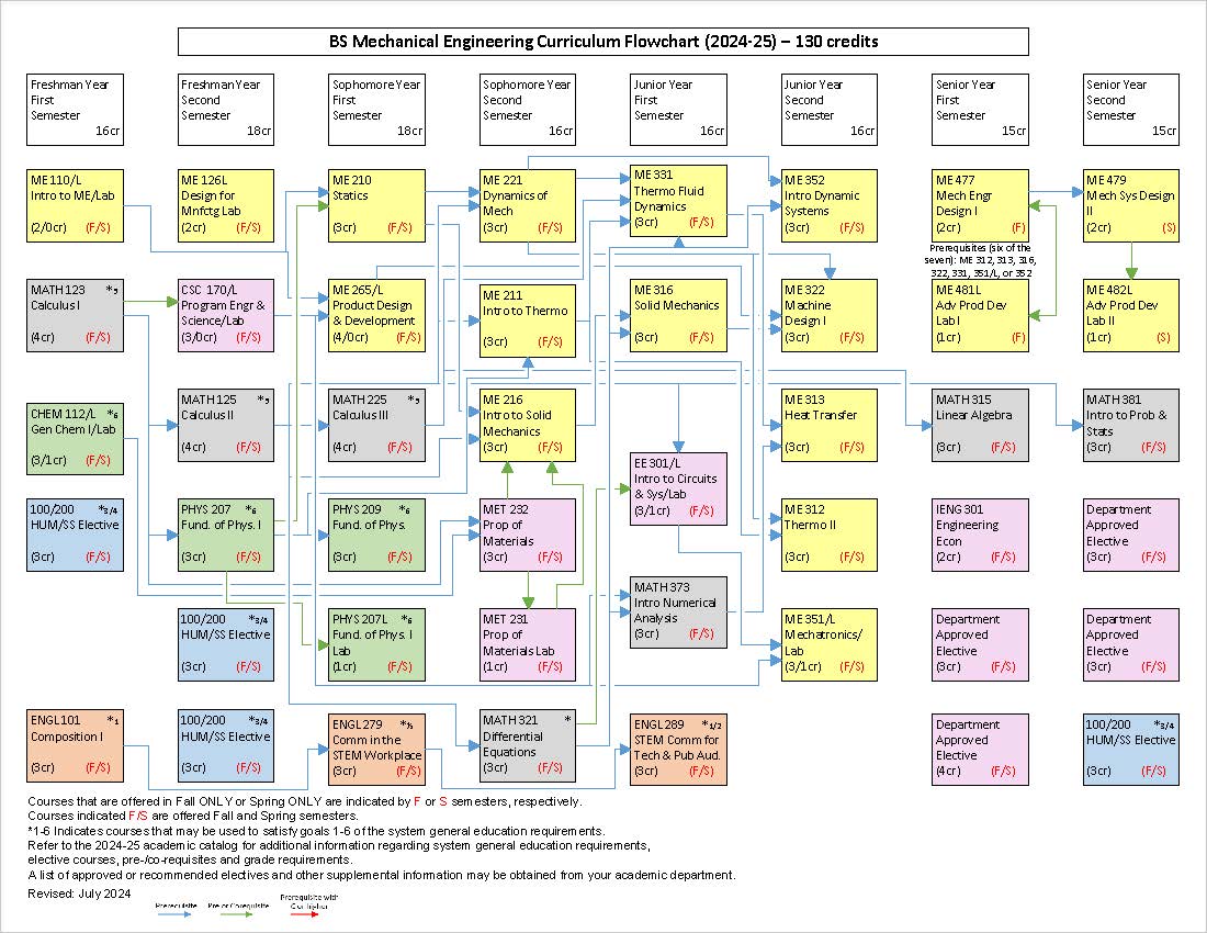 Program Mechanical Engineering, BS South Dakota School of Mines